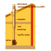 Дымоход 150 мм сэндвич на 230мм нерж/оц. 0,5 мм выход через крышу комплект 5 метра